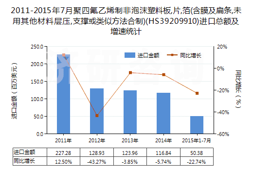 2011-2015年7月聚四氟乙烯制非泡沫塑料板,片,箔(含膜及扁條,未用其他材料層壓,支撐或類似方法合制)(HS39209910)進口總額及增速統(tǒng)計